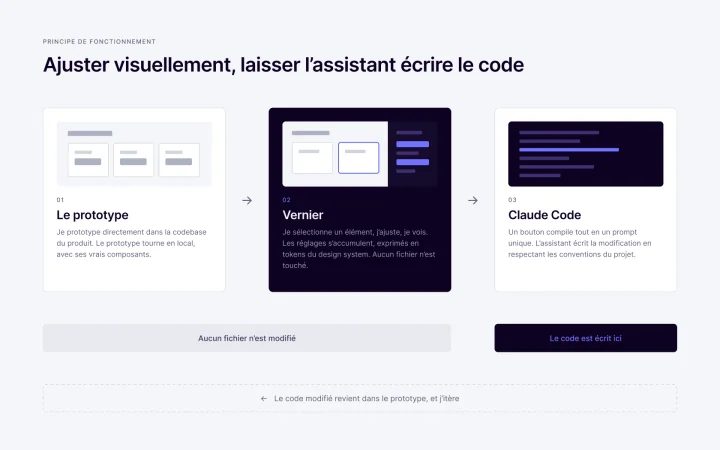 Schéma en trois étapes : le prototype dans la codebase, Vernier qui accumule les réglages sans toucher aux fichiers, puis Claude Code qui écrit la modification et la renvoie dans le prototype
